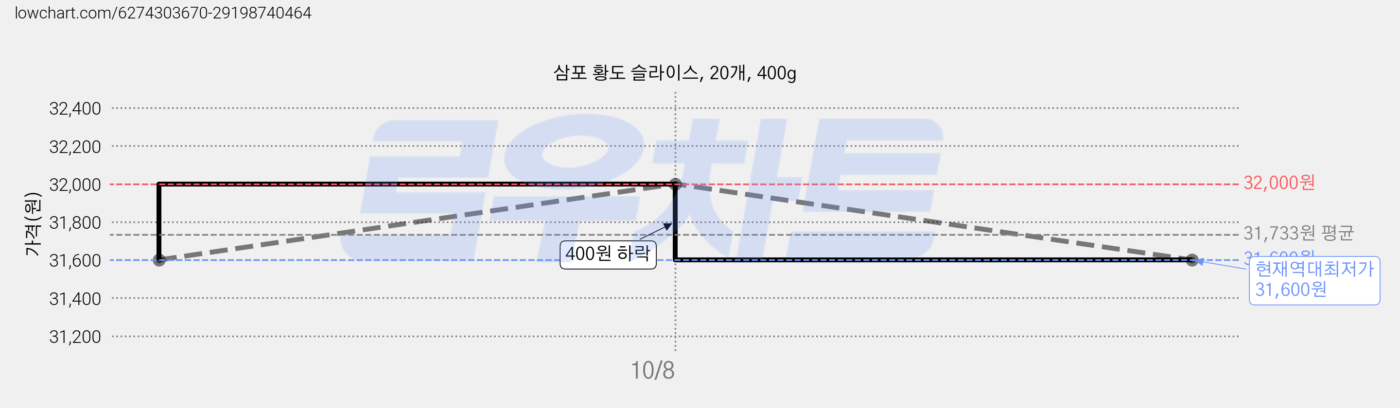 삼포 황도 슬라이스, 20개, 400g 가격 변동 차트, 현재가 31,600원, 역대최저가