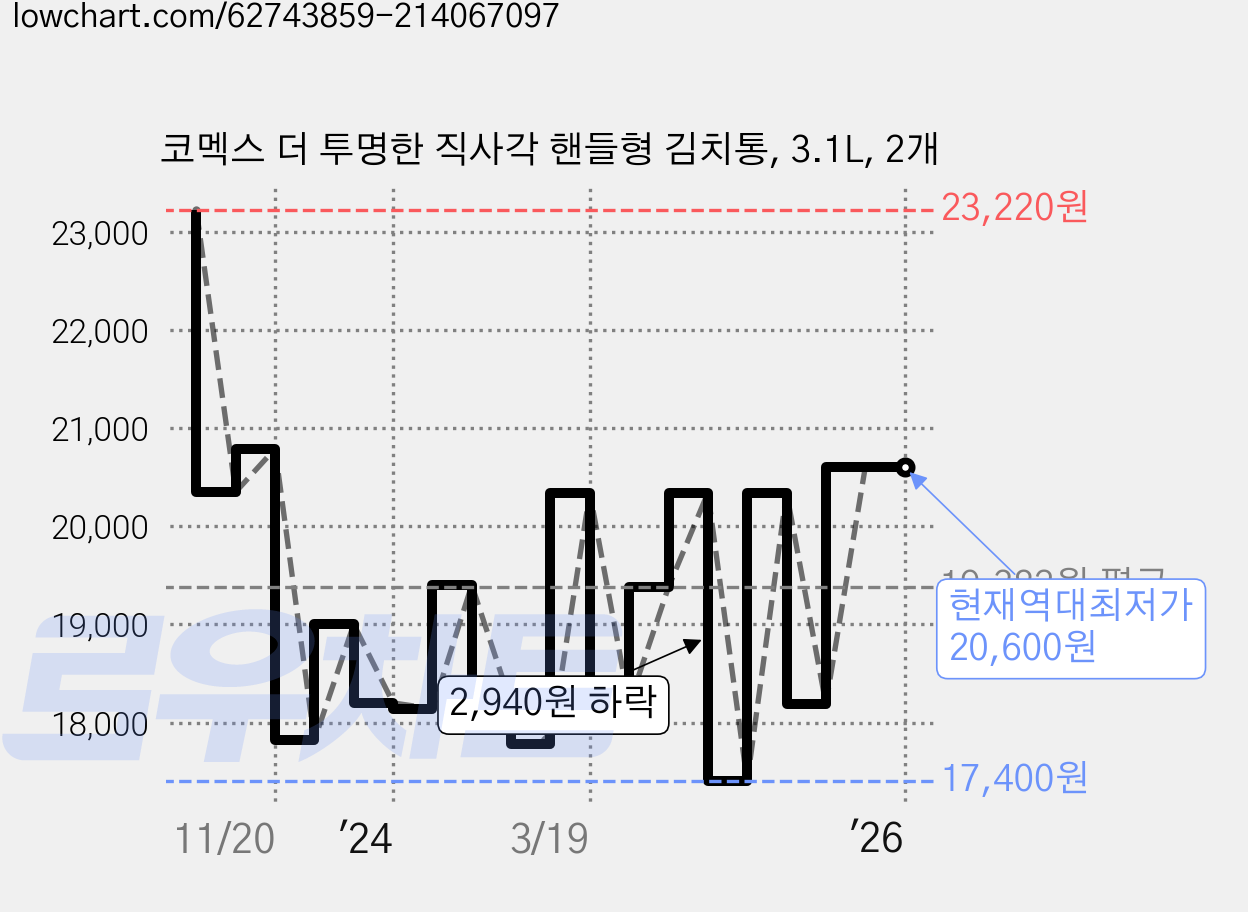 코멕스 더 투명한 직사각 핸들형 김치통, 3.1L, 2개 가격 변동 차트, 현재가 20,600원, 역대최저가