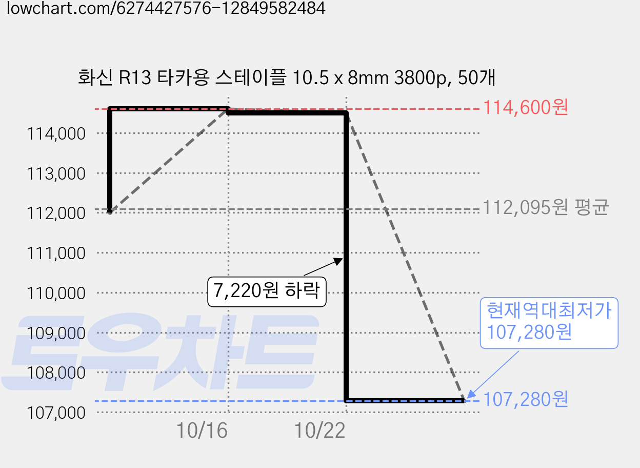 화신 R13 타카용 스테이플 10.5 x 8mm 3800p, 50개 가격 변동 차트, 현재가 107,280원, 역대최저가