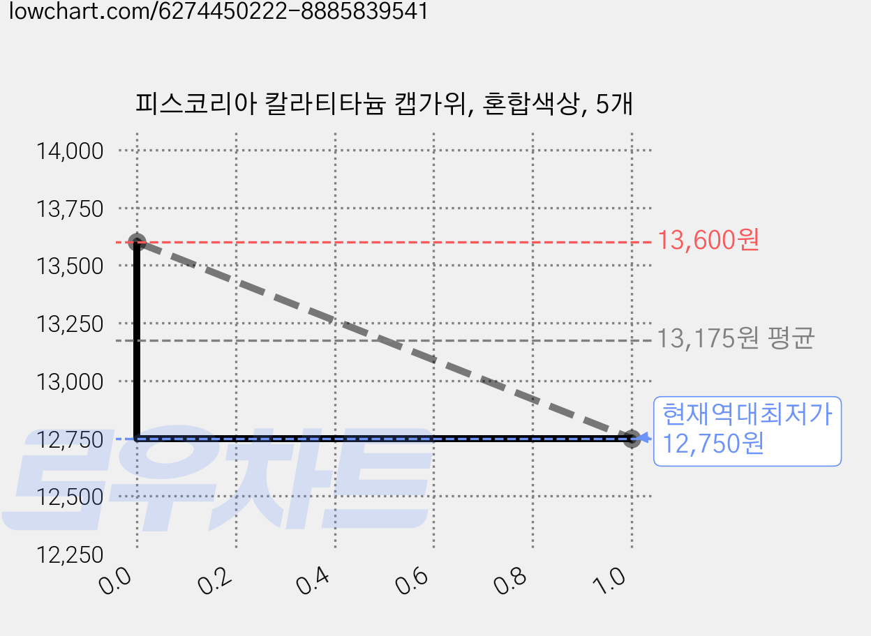 피스코리아 칼라티타늄 캡가위, 혼합색상, 5개 가격 변동 차트, 현재가 12,750원, 역대최저가
