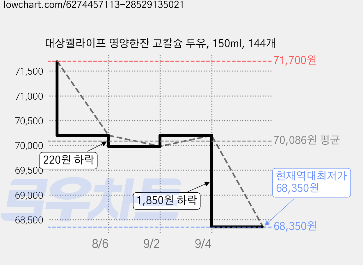 대상웰라이프 영양한잔 고칼슘 두유, 150ml, 144개 가격 변동 차트, 현재가 68,350원, 역대최저가