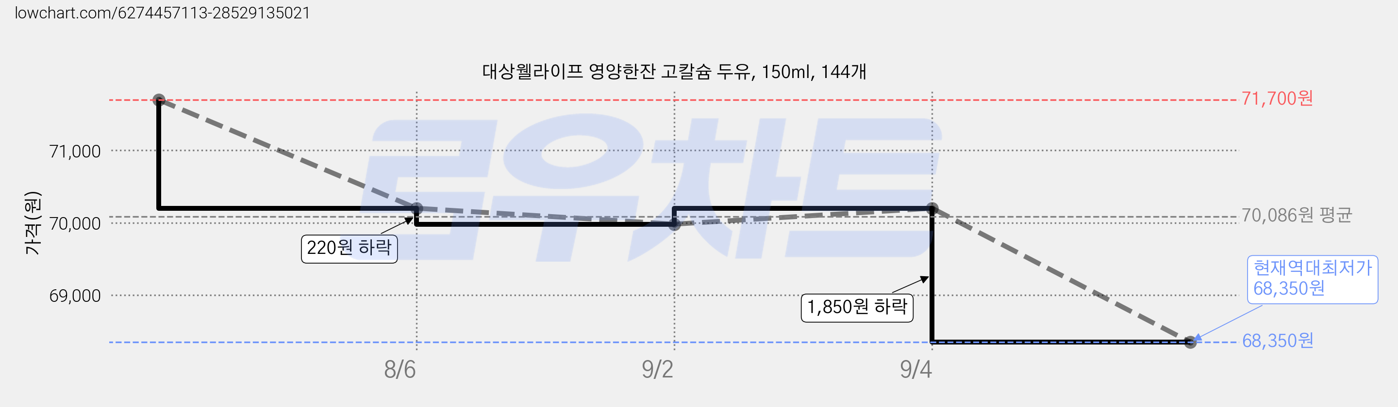대상웰라이프 영양한잔 고칼슘 두유, 150ml, 144개 가격 변동 차트, 현재가 68,350원, 역대최저가
