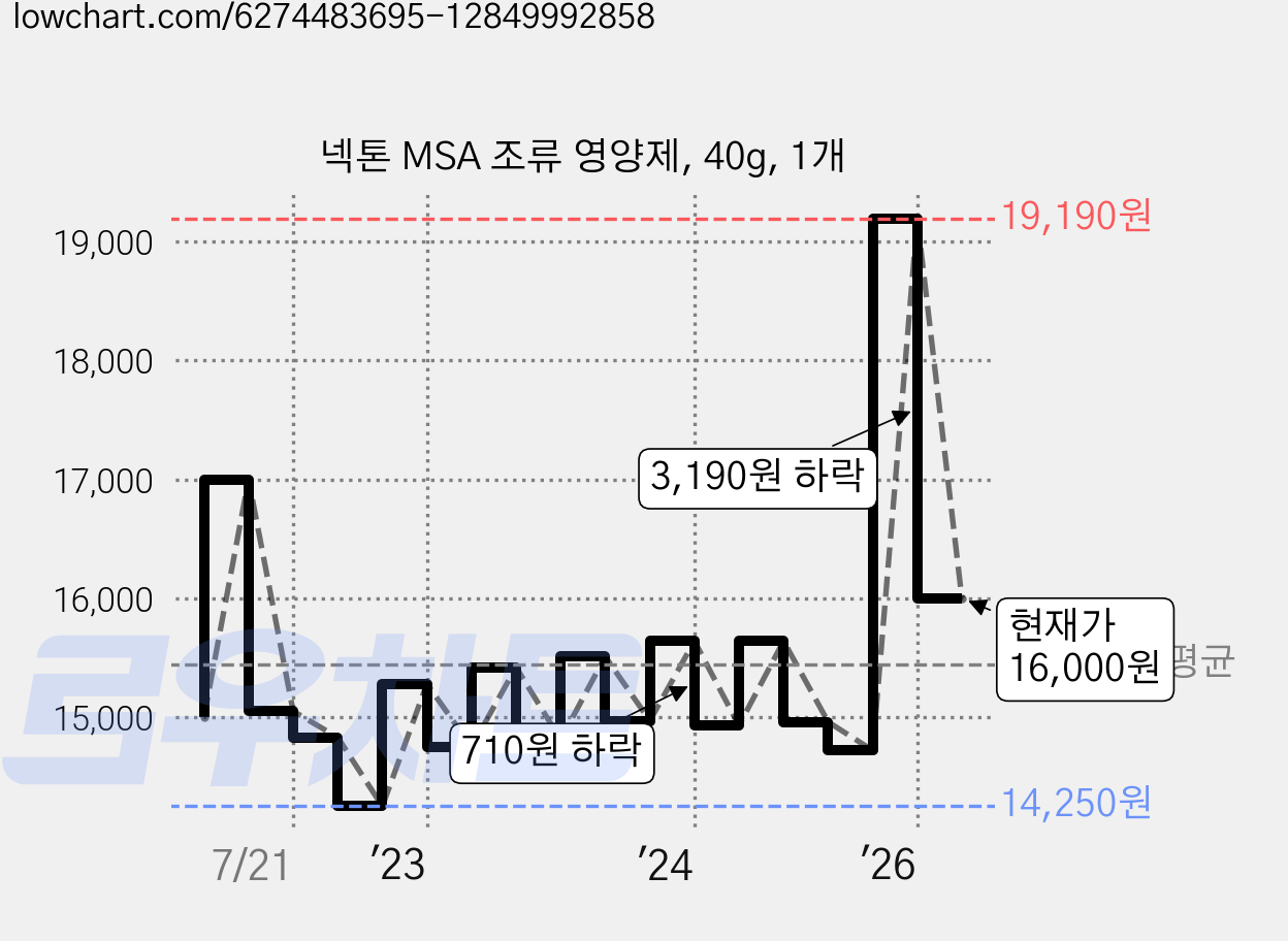 넥톤 MSA 조류 영양제, 40g, 1개 가격 변동 차트, 현재가 16,000원, 관측 최저가 14,220원
