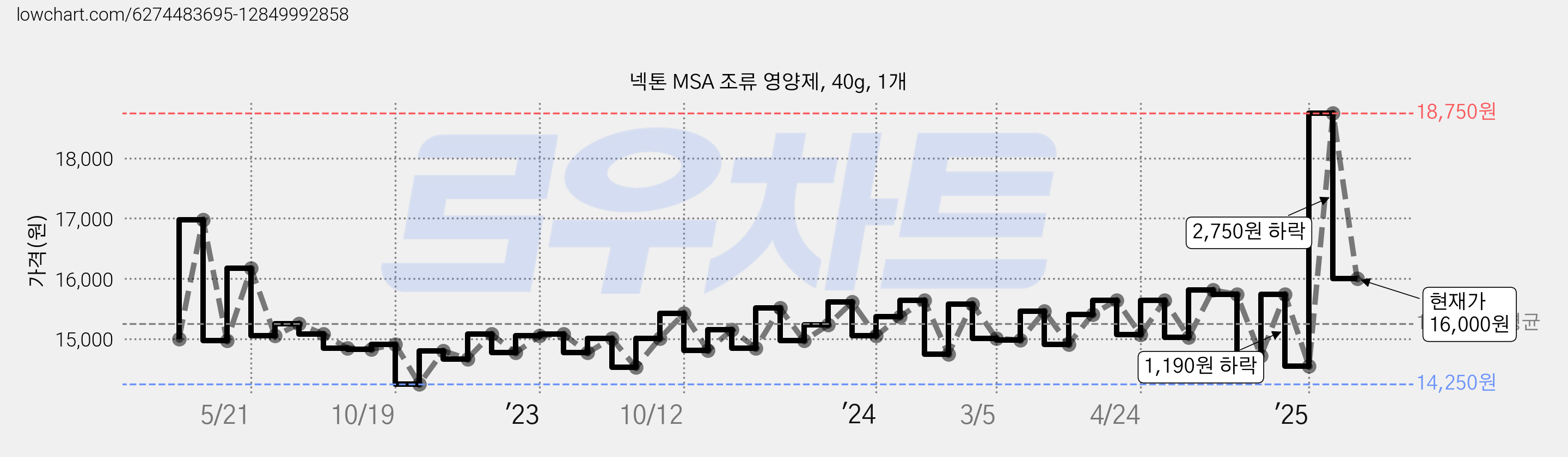 넥톤 MSA 조류 영양제, 40g, 1개 가격 변동 차트, 현재가 16,000원, 관측 최저가 14,220원