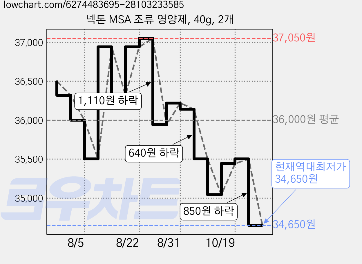 넥톤 MSA 조류 영양제, 40g, 2개 가격 변동 차트, 현재가 34,650원, 역대최저가
