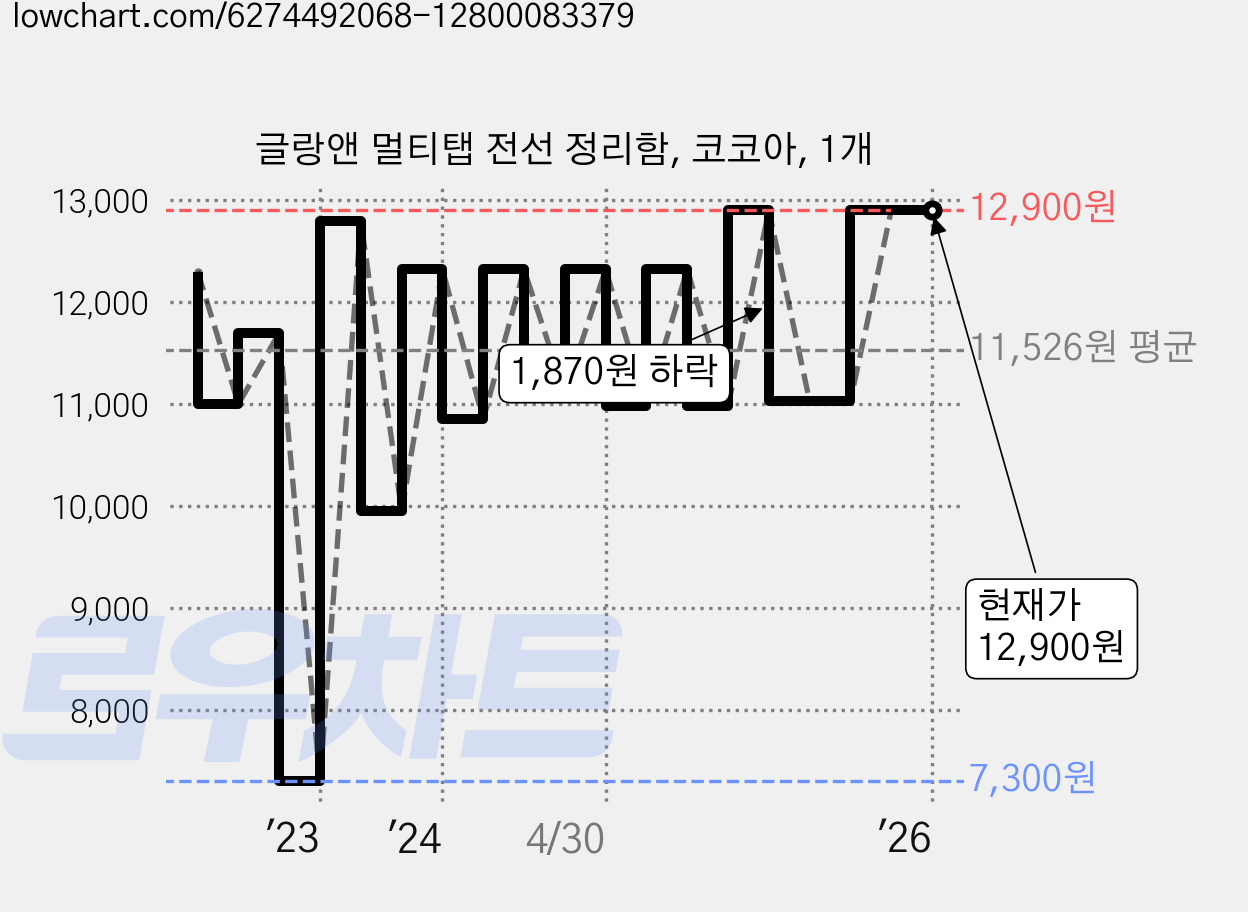 글랑앤 멀티탭 전선 정리함, 코코아, 1개 가격 변동 차트, 현재가 12,900원, 역대최저가