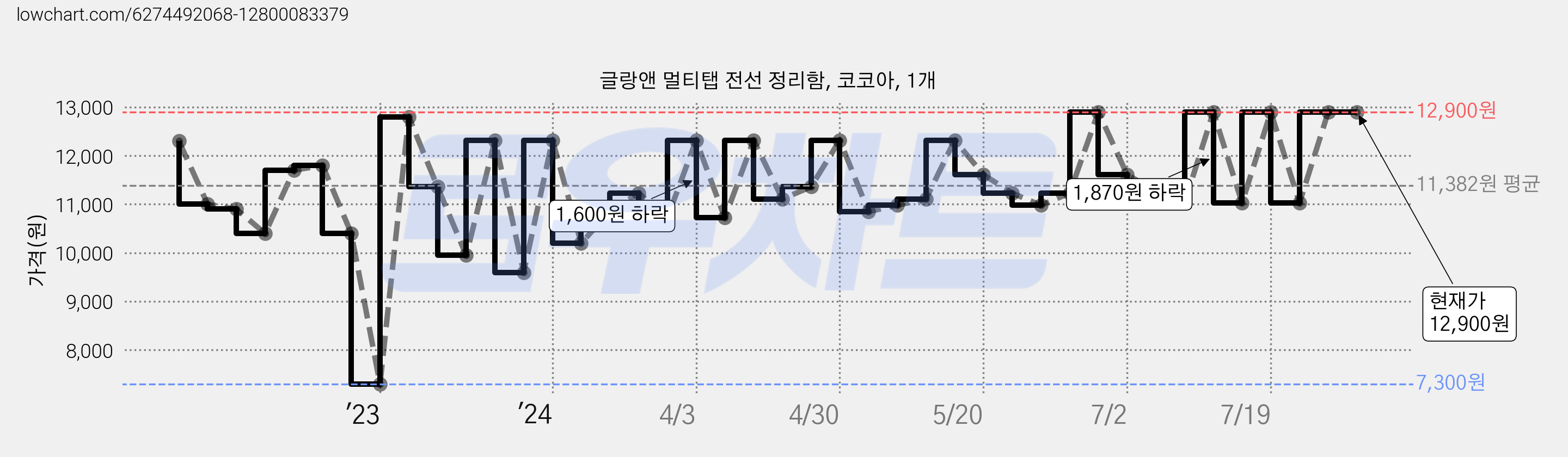 글랑앤 멀티탭 전선 정리함, 코코아, 1개 가격 변동 차트, 현재가 12,900원, 역대최저가