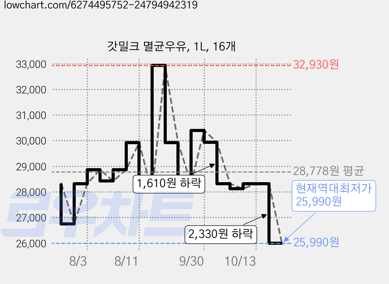 갓밀크 멸균우유, 1L, 16개 가격 변동 차트, 현재가 25,990원, 역대최저가