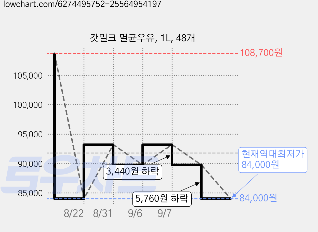 갓밀크 멸균우유, 1L, 48개 가격 변동 차트, 현재가 84,000원, 역대최저가