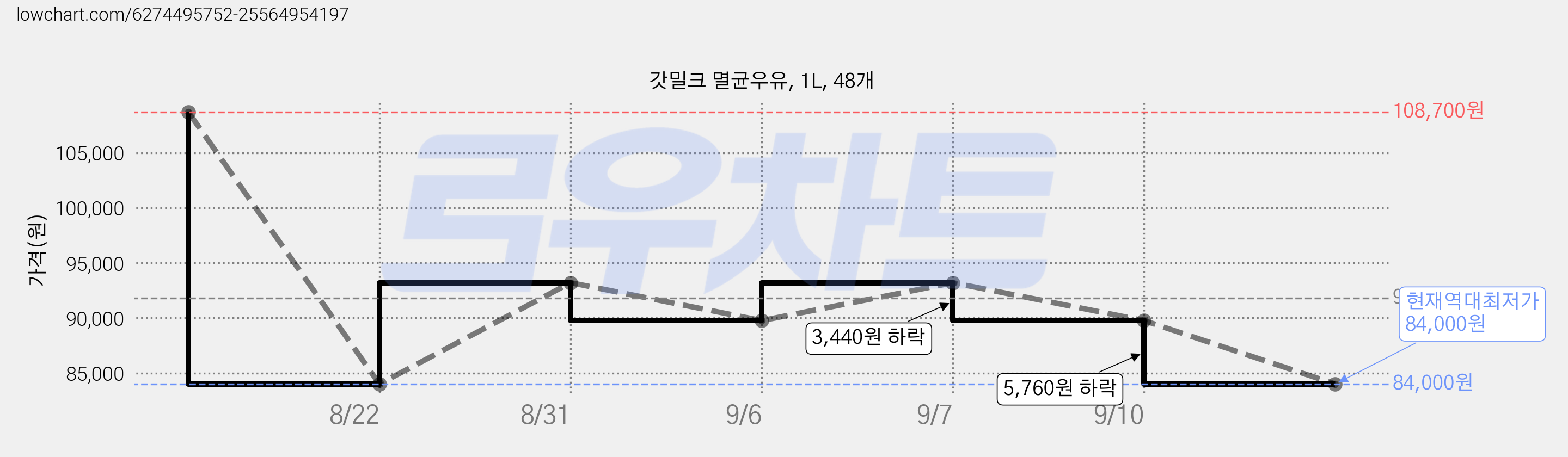 갓밀크 멸균우유, 1L, 48개 가격 변동 차트, 현재가 84,000원, 역대최저가