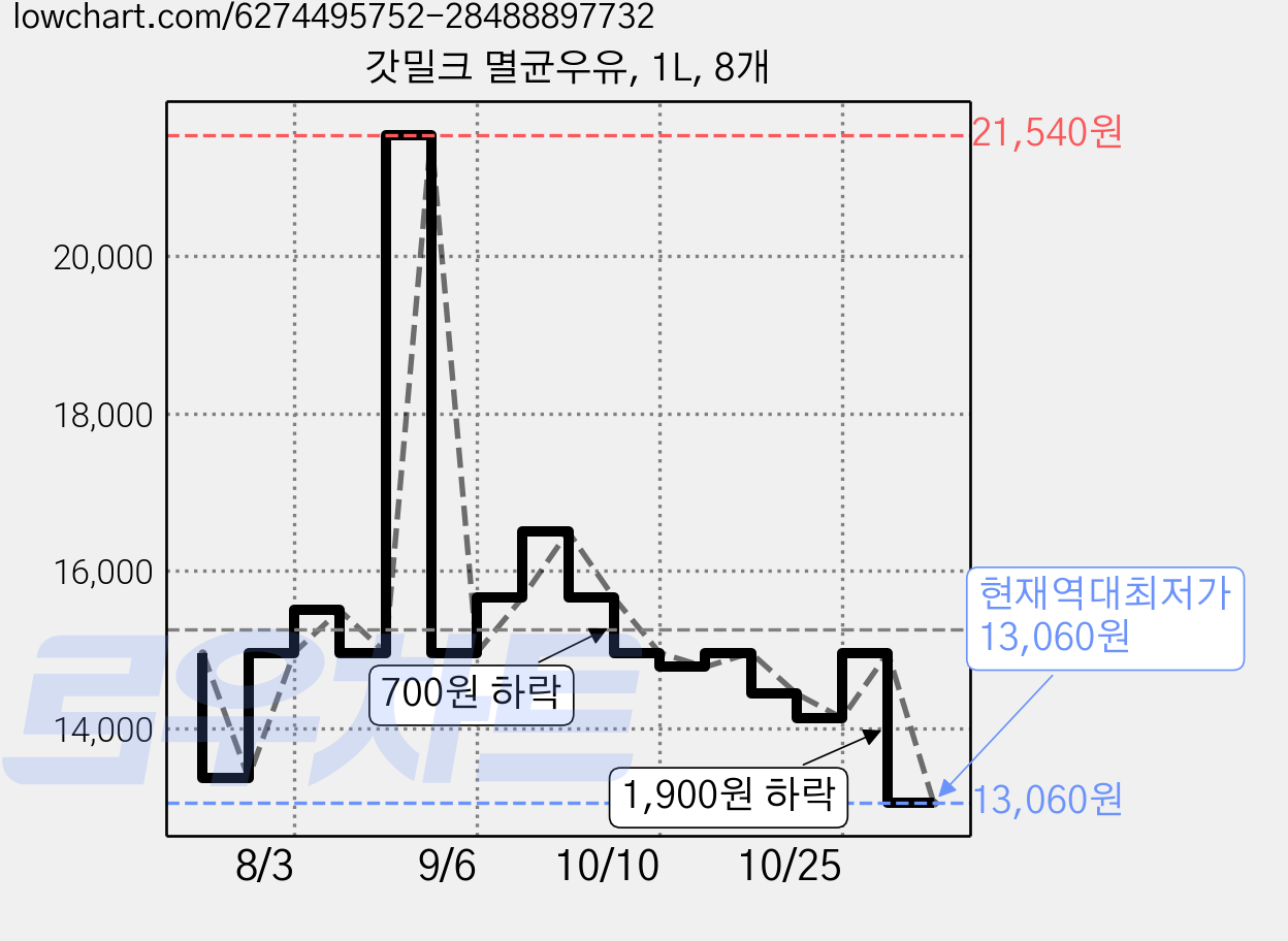 갓밀크 멸균우유, 1L, 8개 가격 변동 차트, 현재가 13,060원, 역대최저가