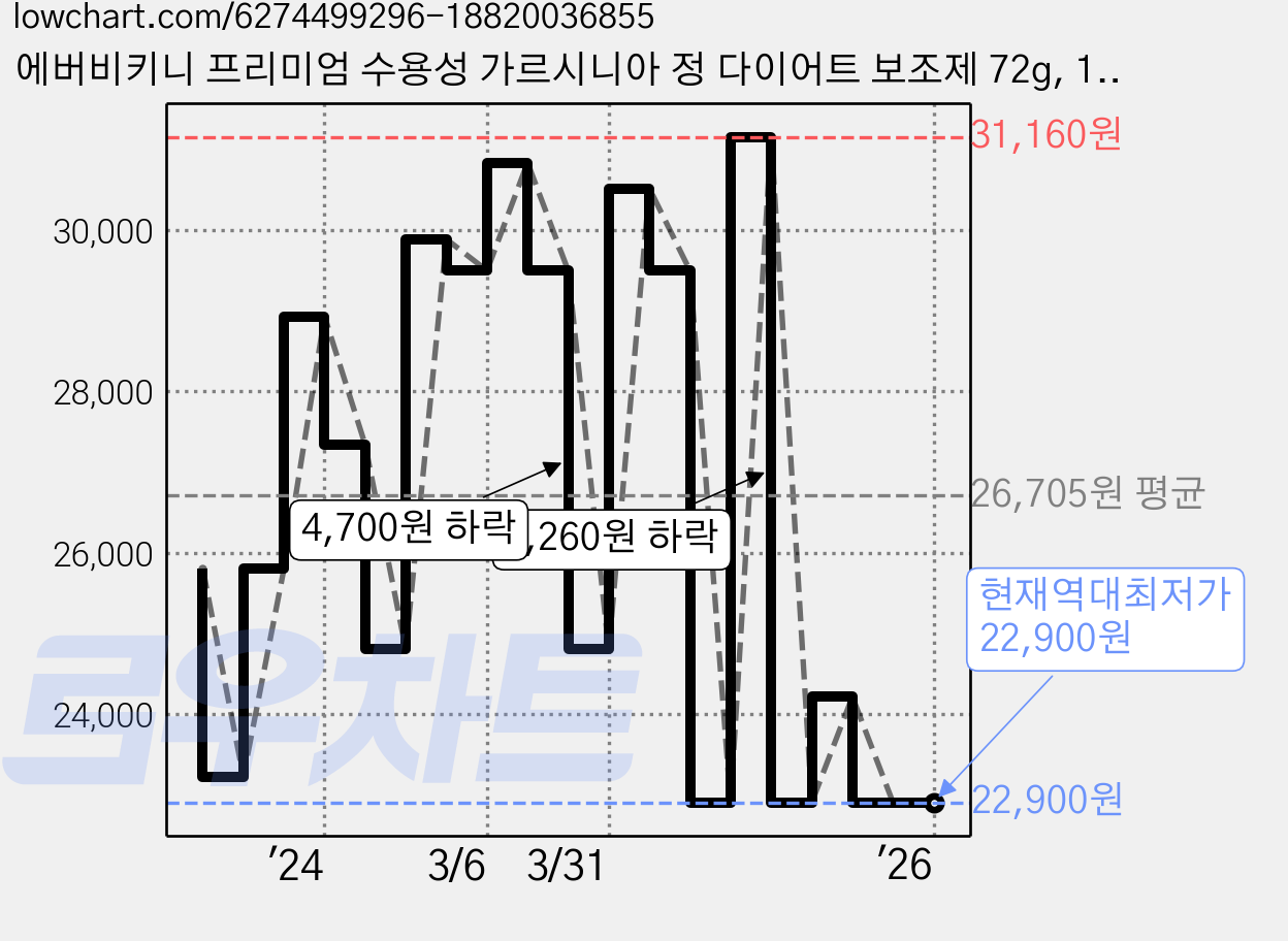에버비키니 프리미엄 수용성 가르시니아 정 다이어트 보조제 72g, 120정, 2개 가격 변동 차트, 현재가 22,900원, 역대최저가