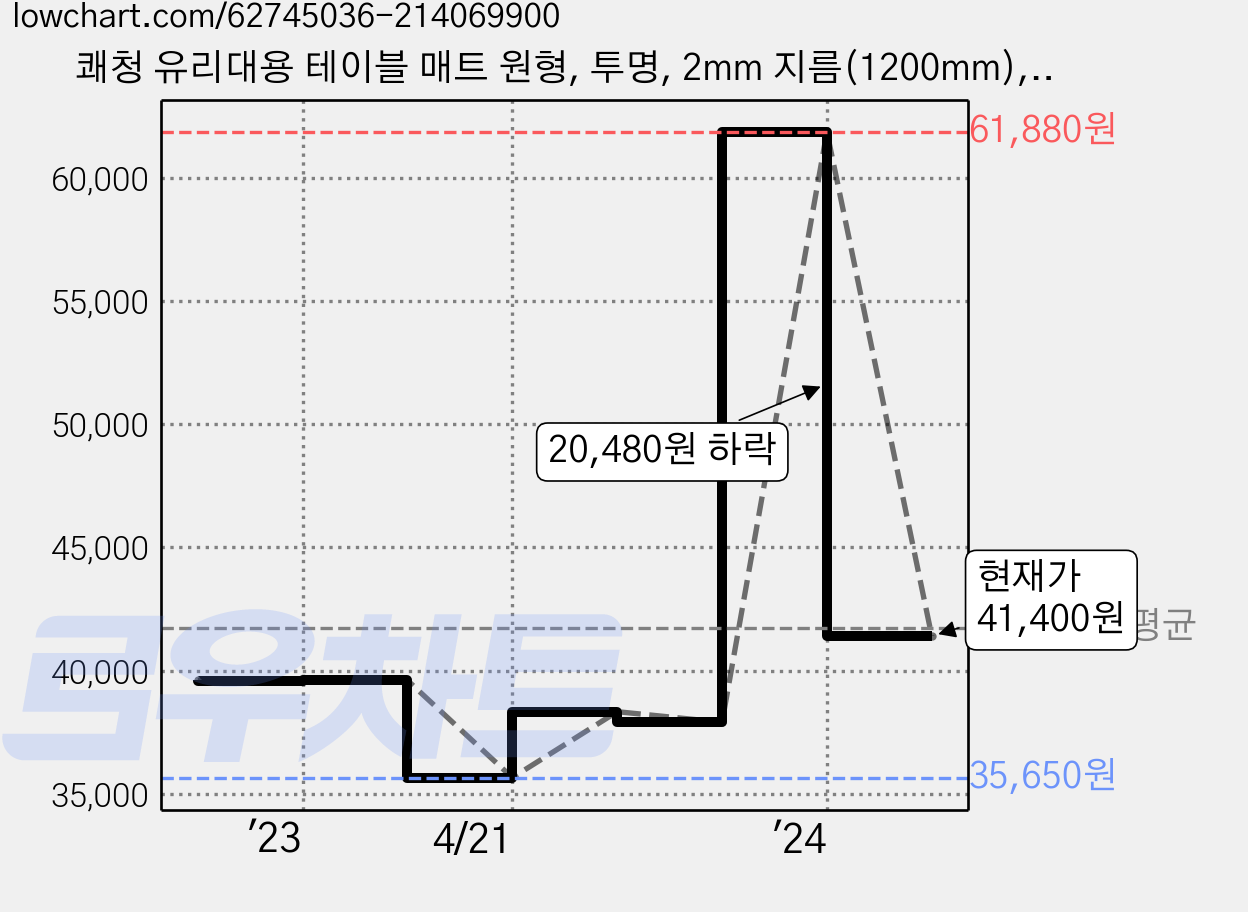 쾌청 유리대용 테이블 매트 원형, 투명, 2mm 지름(1200mm), 1개 가격 변동 차트, 현재가 41,400원, 관측 최저가 35,650원