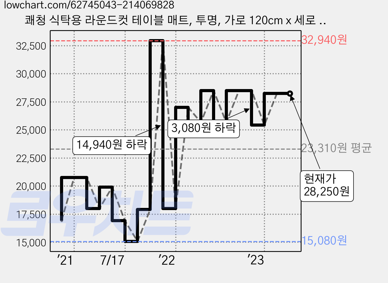 쾌청 식탁용 라운드컷 테이블 매트, 투명, 가로 120cm x 세로 75cm x 두께 2mm 가격 변동 차트, 현재가 28,250원, 역대최저가