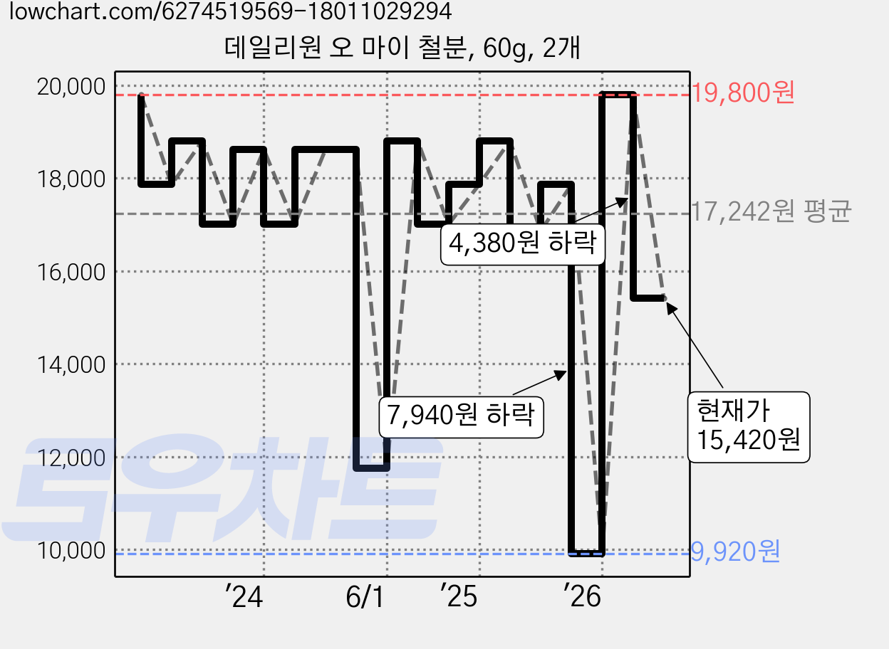 데일리원 오 마이 철분, 60g, 2개 가격 변동 차트, 현재가 15,420원, 관측 최저가 9,920원