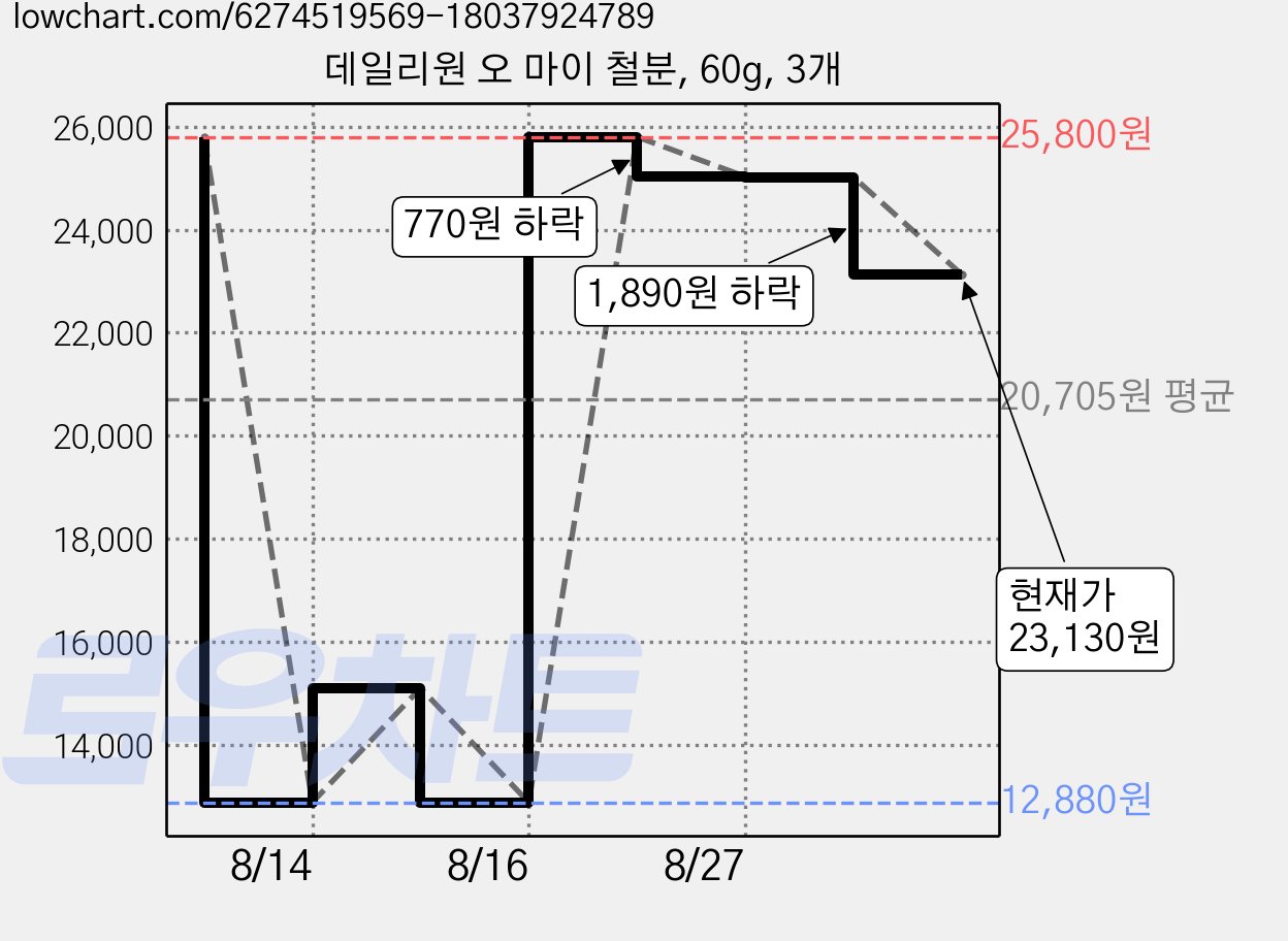 데일리원 오 마이 철분, 60g, 3개 가격 변동 차트, 현재가 20,810원, 관측 최저가 12,880원