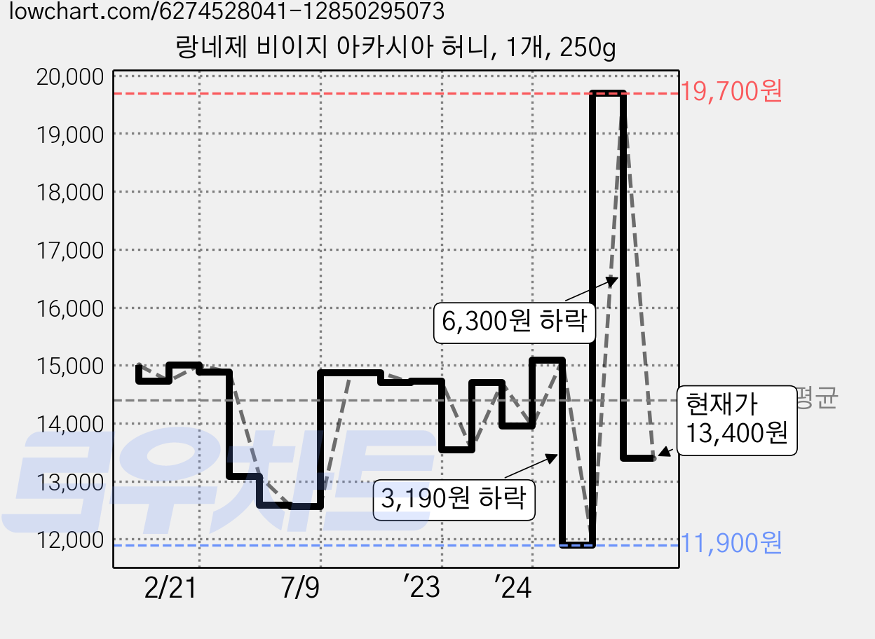 랑네제 비이지 아카시아 허니, 1개, 250g 가격 변동 차트, 현재가 13,400원, 관측 최저가 11,900원