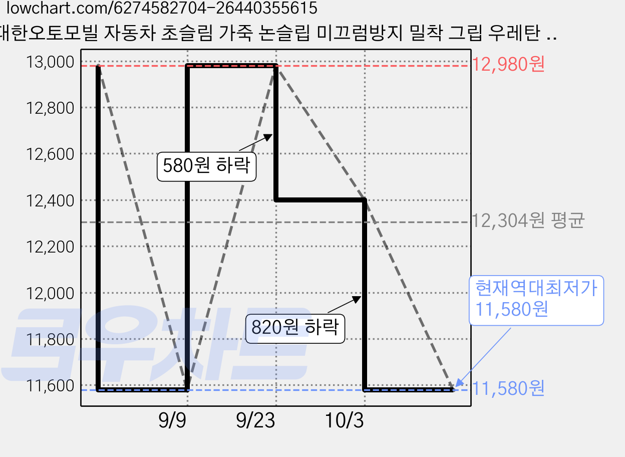 대한오토모빌 자동차 초슬림 가죽 논슬립 미끄럼방지 밀착 그립 우레탄 타공 핸들커버, 웜그레이 가격 변동 차트, 현재가 11,580원, 역대최저가