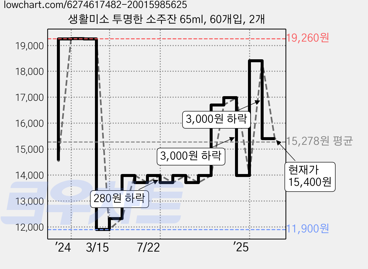생활미소 투명한 소주잔 65ml, 60개입, 2개 가격 변동 차트, 현재가 15,400원, 관측 최저가 11,900원