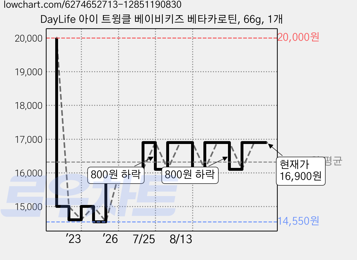 DayLife 아이 트윙클 베이비키즈 베타카로틴, 66g, 1개 가격 변동 차트, 현재가 16,900원, 관측 최저가 14,550원