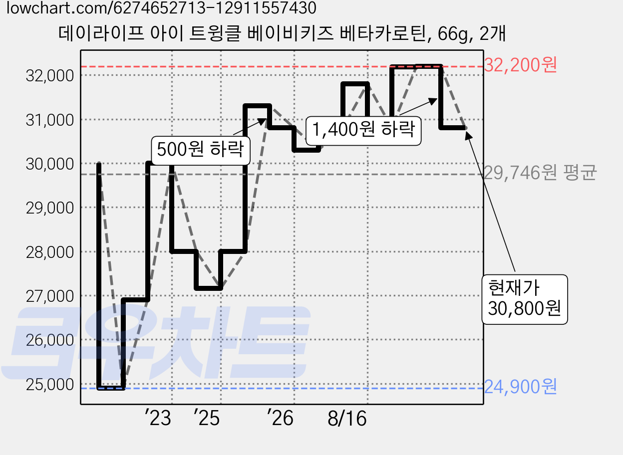 데이라이프 아이 트윙클 베이비키즈 베타카로틴, 66g, 2개 가격 변동 차트, 현재가 30,800원, 관측 최저가 24,900원