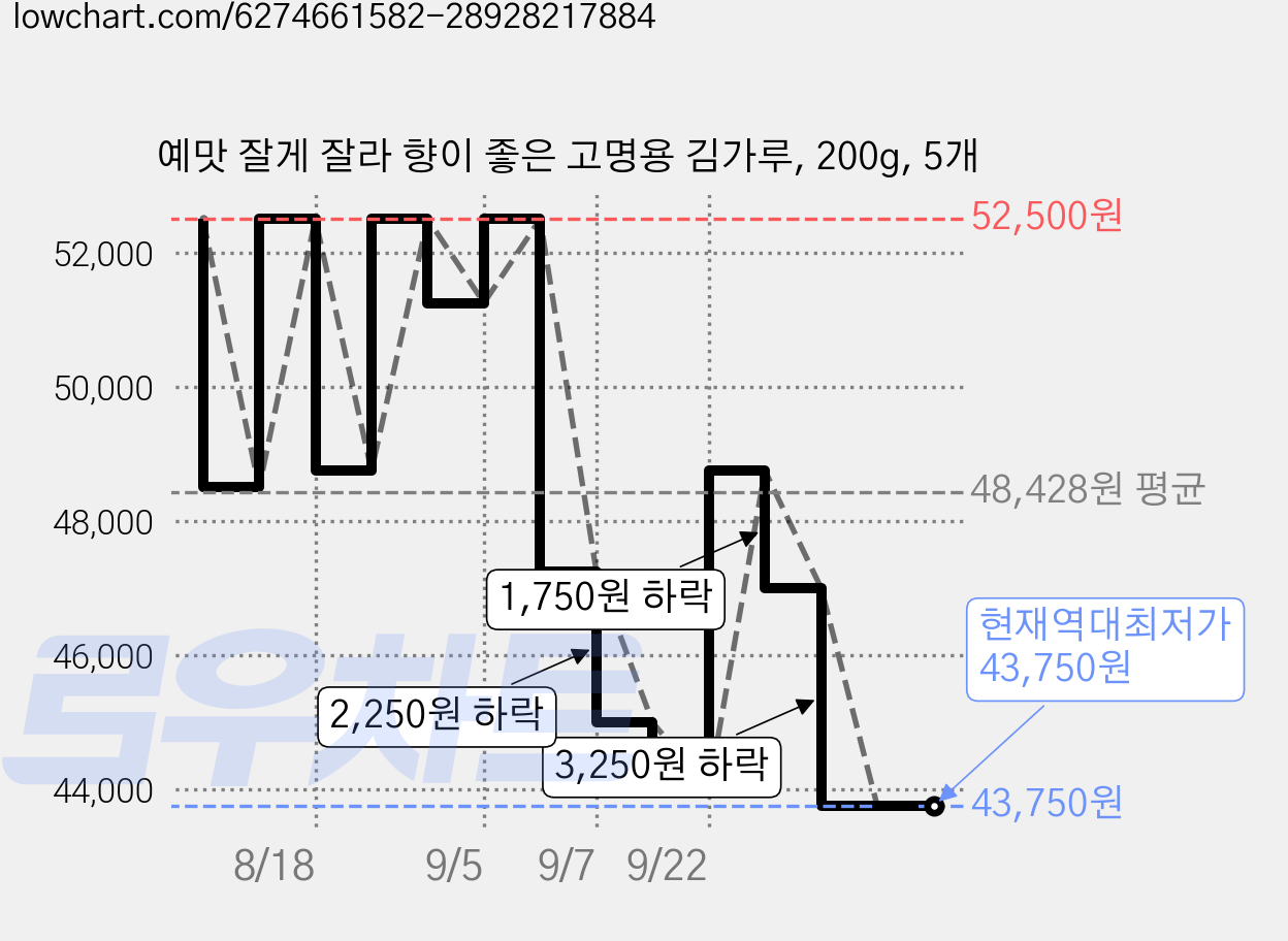 예맛 잘게 잘라 향이 좋은 고명용 김가루, 200g, 5개 가격 변동 차트, 현재가 43,750원, 역대최저가