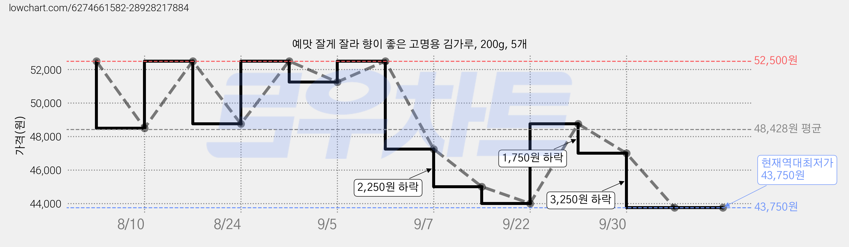 예맛 잘게 잘라 향이 좋은 고명용 김가루, 200g, 5개 가격 변동 차트, 현재가 43,750원, 역대최저가