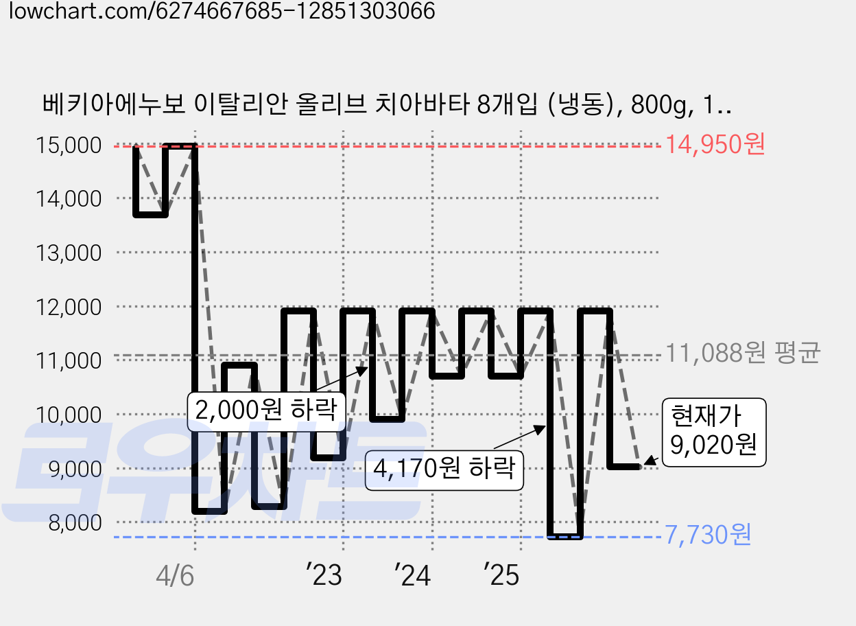 베키아에누보 이탈리안 올리브 치아바타 8개입 (냉동), 800g, 1개 가격 변동 차트, 현재가 9,020원, 관측 최저가 7,730원