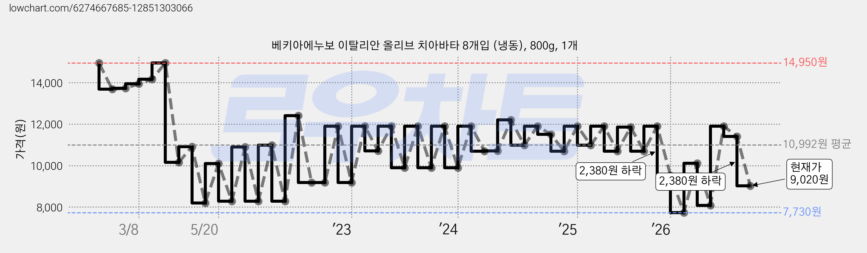 베키아에누보 이탈리안 올리브 치아바타 8개입 (냉동), 800g, 1개 가격 변동 차트, 현재가 9,020원, 관측 최저가 7,730원