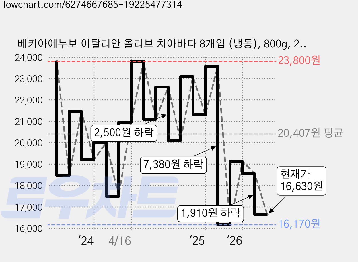 베키아에누보 이탈리안 올리브 치아바타 8개입 (냉동), 800g, 2개 가격 변동 차트, 현재가 16,630원, 관측 최저가 15,900원