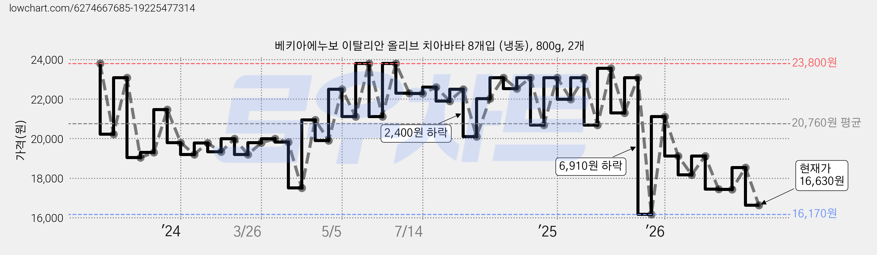 베키아에누보 이탈리안 올리브 치아바타 8개입 (냉동), 800g, 2개 가격 변동 차트, 현재가 16,630원, 관측 최저가 15,900원