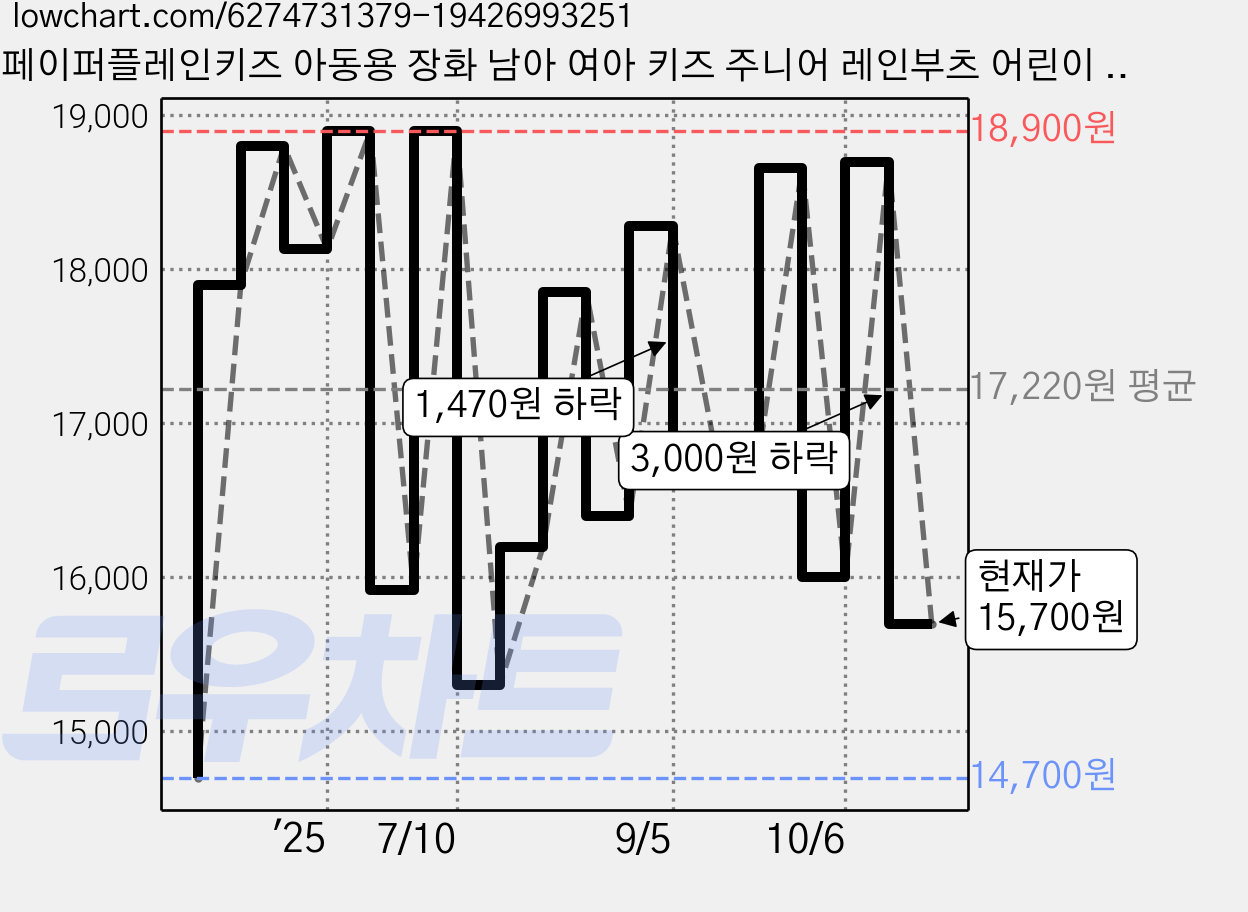 페이퍼플레인키즈 아동용 장화 남아 여아 키즈 주니어 레인부츠 어린이 신발 가격 변동 차트, 현재가 15,700원, 관측 최저가 14,700원