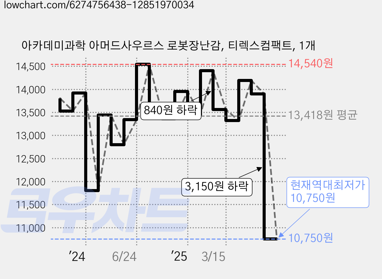 아카데미과학 아머드사우르스 로봇장난감, 티렉스컴팩트, 1개 가격 변동 차트, 현재가 10,750원, 역대최저가