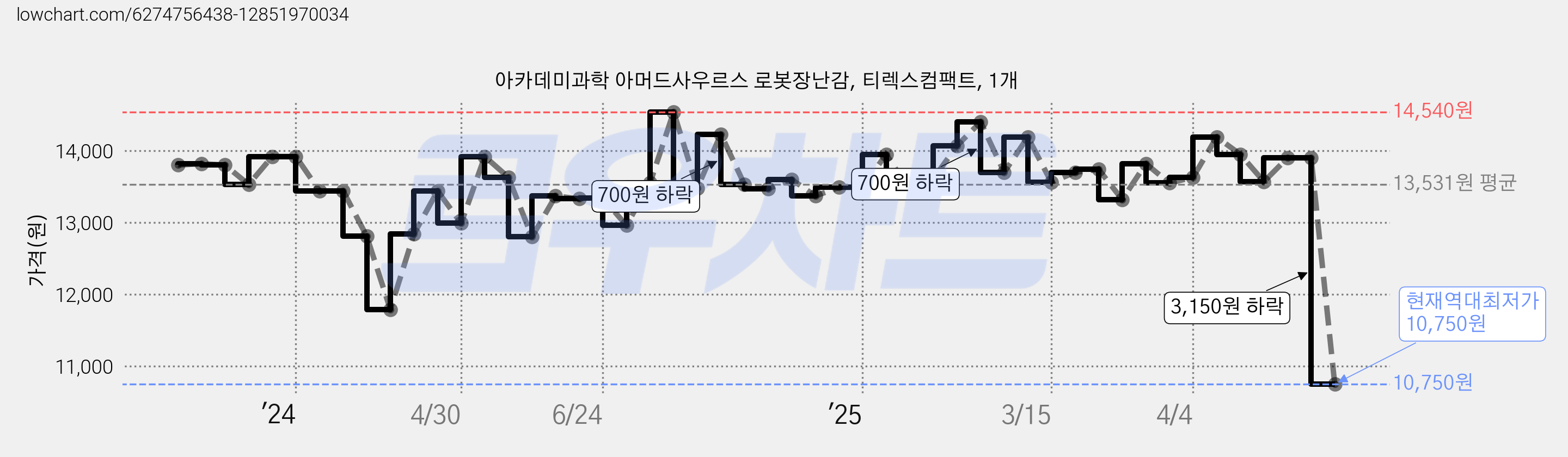 아카데미과학 아머드사우르스 로봇장난감, 티렉스컴팩트, 1개 가격 변동 차트, 현재가 10,750원, 역대최저가