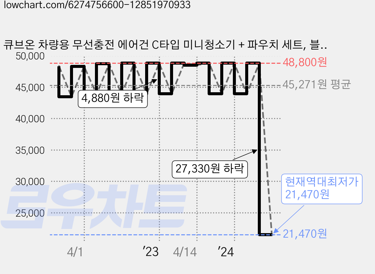 큐브온 차량용 무선충전 에어건 C타입 미니청소기 + 파우치 세트, 블랙, A3 가격 변동 차트, 현재가 21,470원, 역대최저가