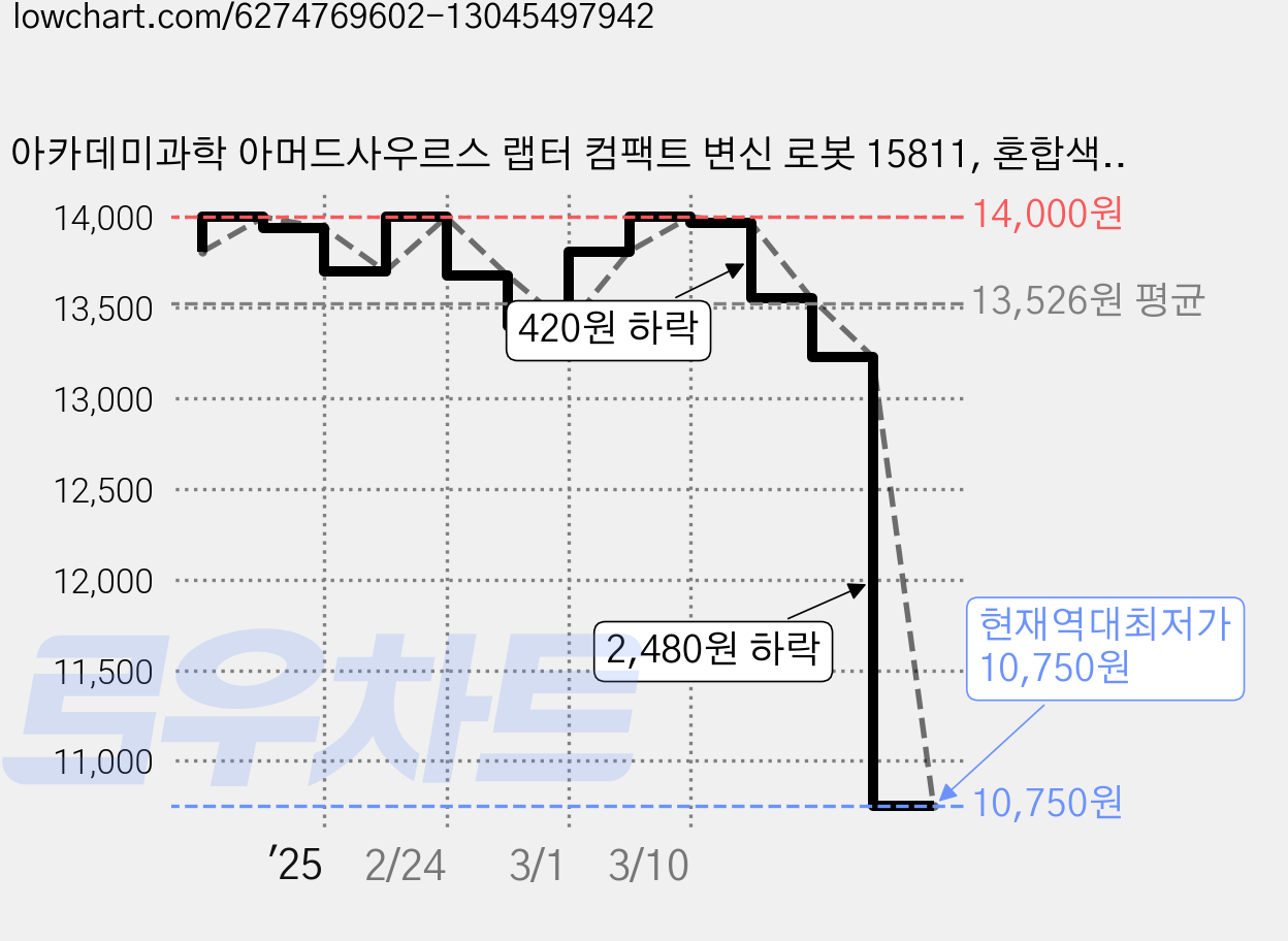 아카데미과학 아머드사우르스 랩터 컴팩트 변신 로봇 15811, 혼합색상, 1개 가격 변동 차트, 현재가 10,750원, 역대최저가