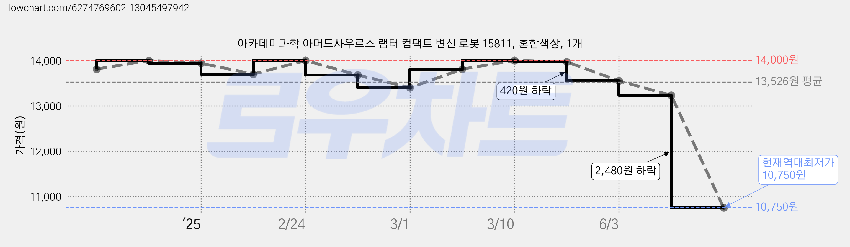 아카데미과학 아머드사우르스 랩터 컴팩트 변신 로봇 15811, 혼합색상, 1개 가격 변동 차트, 현재가 10,750원, 역대최저가