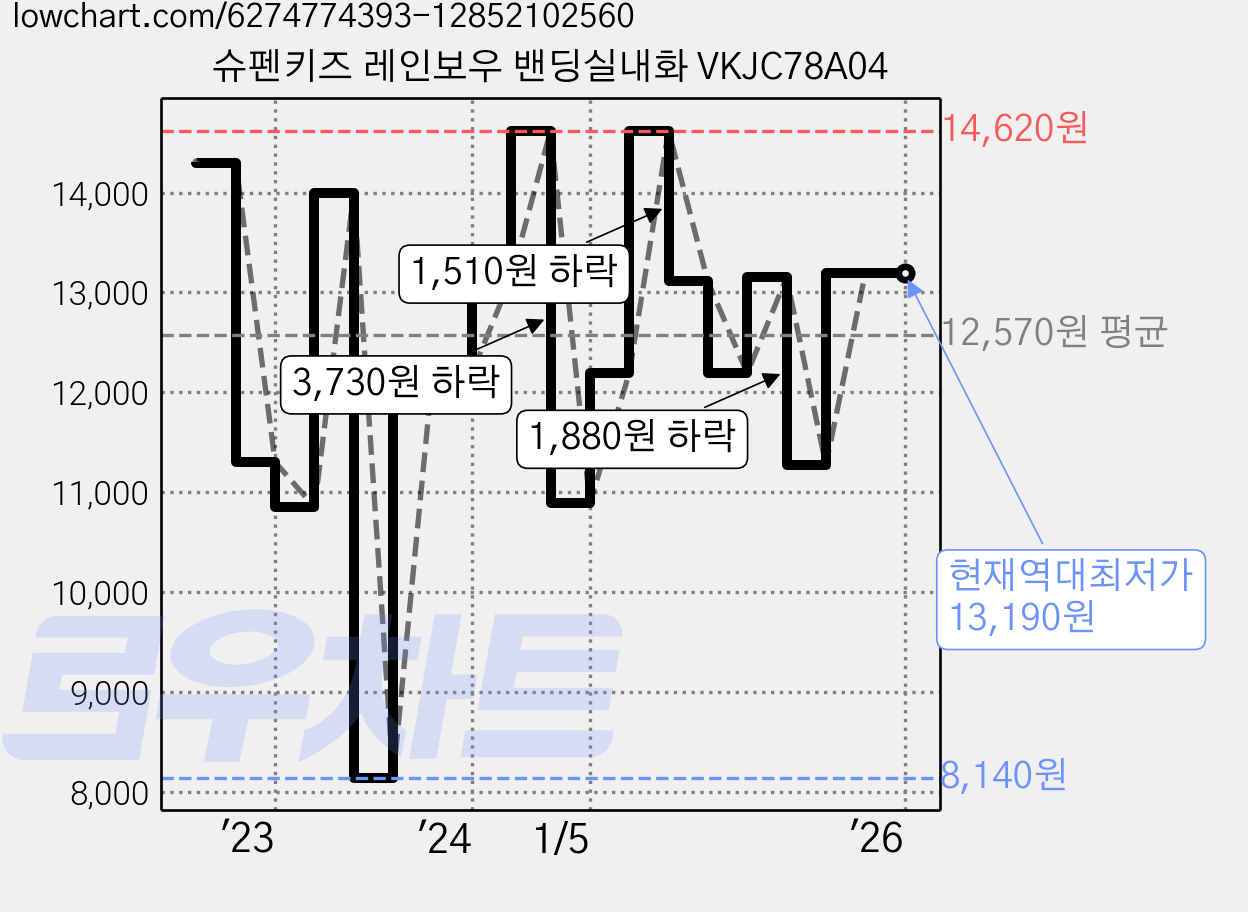 슈펜키즈 레인보우 밴딩실내화 VKJC78A04 가격 변동 차트, 현재가 13,190원, 역대최저가