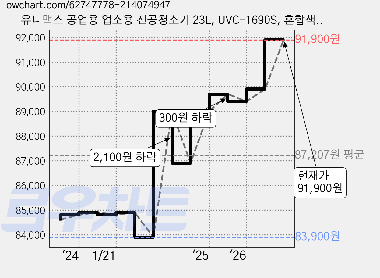유니맥스 공업용 업소용 진공청소기 23L, UVC-1690S, 혼합색상 가격 변동 차트, 현재가 91,900원, 관측 최저가 83,900원