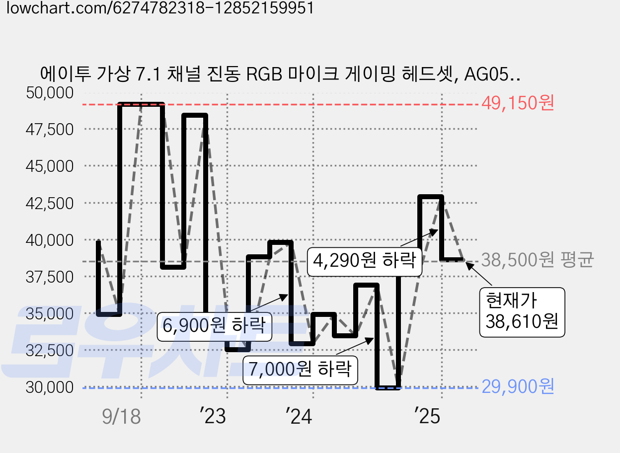 에이투 가상 7.1 채널 진동 RGB 마이크 게이밍 헤드셋, AG0501, 블랙 가격 변동 차트, 현재가 38,610원, 관측 최저가 29,900원