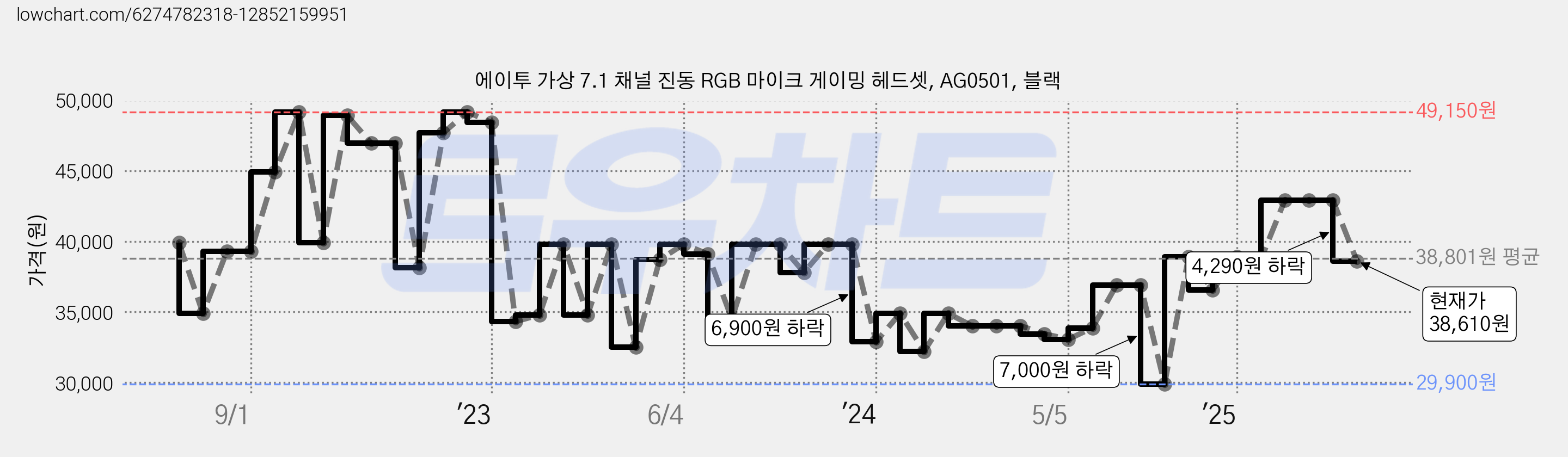 에이투 가상 7.1 채널 진동 RGB 마이크 게이밍 헤드셋, AG0501, 블랙 가격 변동 차트, 현재가 38,610원, 관측 최저가 29,900원