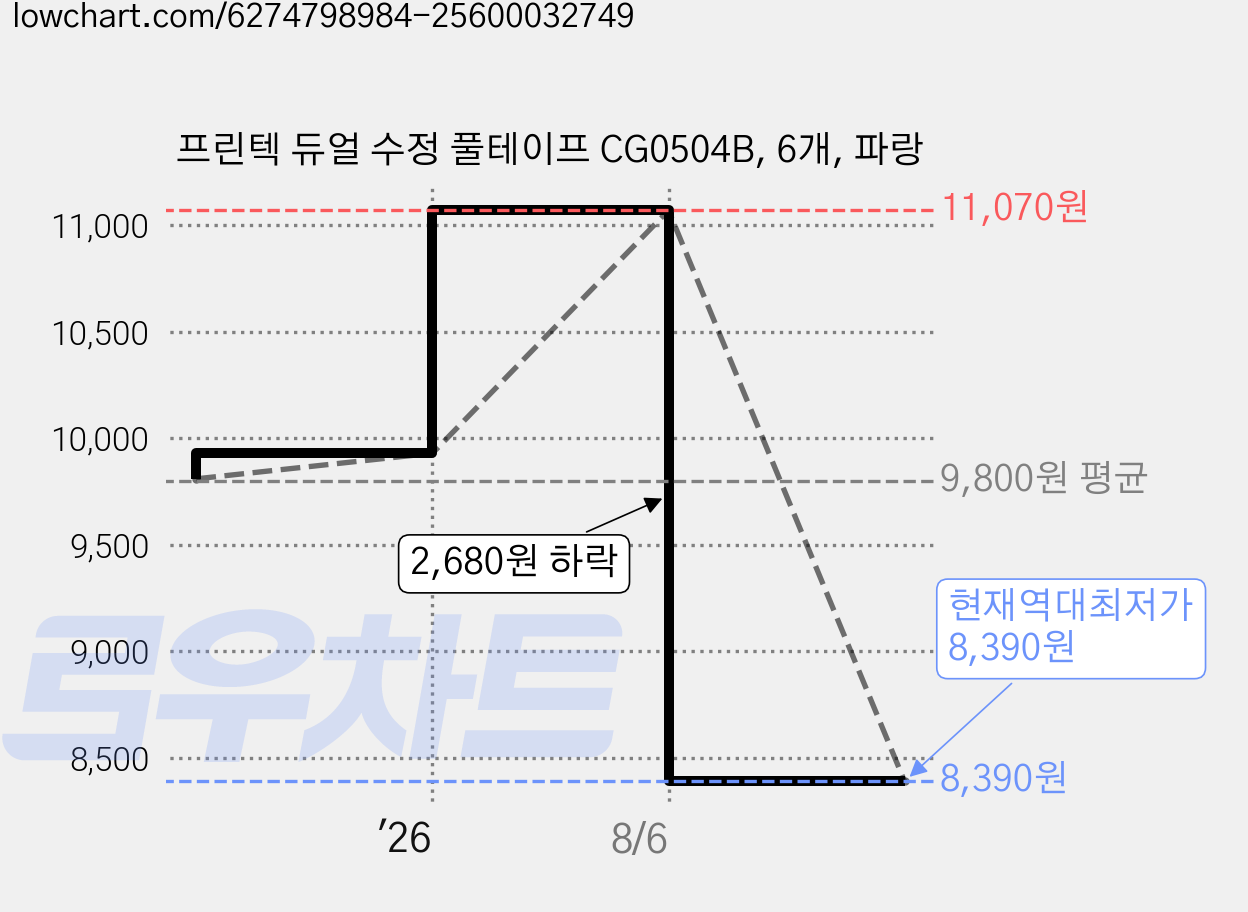 프린텍 듀얼 수정 풀테이프 CG0504B, 6개, 파랑 가격 변동 차트, 현재가 8,390원, 역대최저가