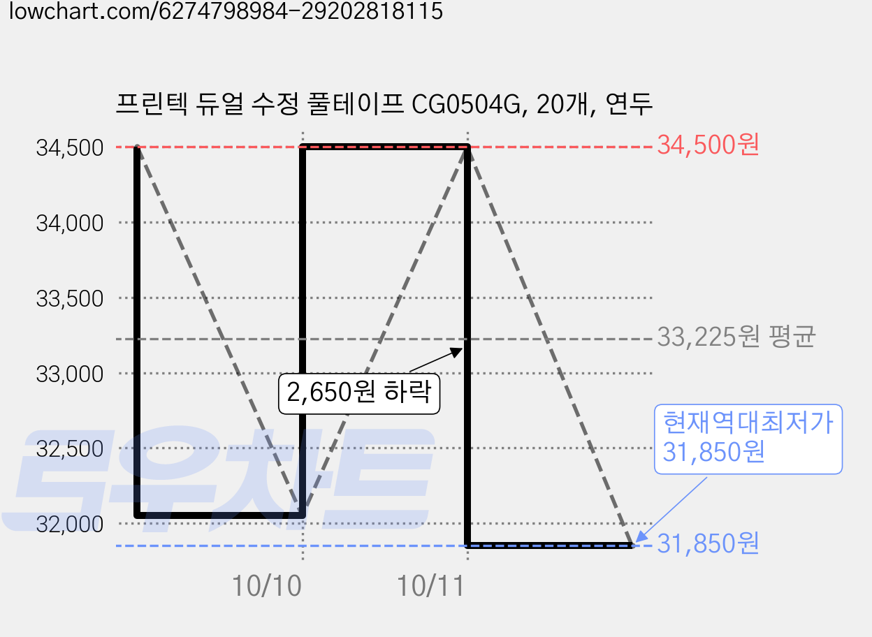 프린텍 듀얼 수정 풀테이프 CG0504G, 20개, 연두 가격 변동 차트, 현재가 31,850원, 역대최저가