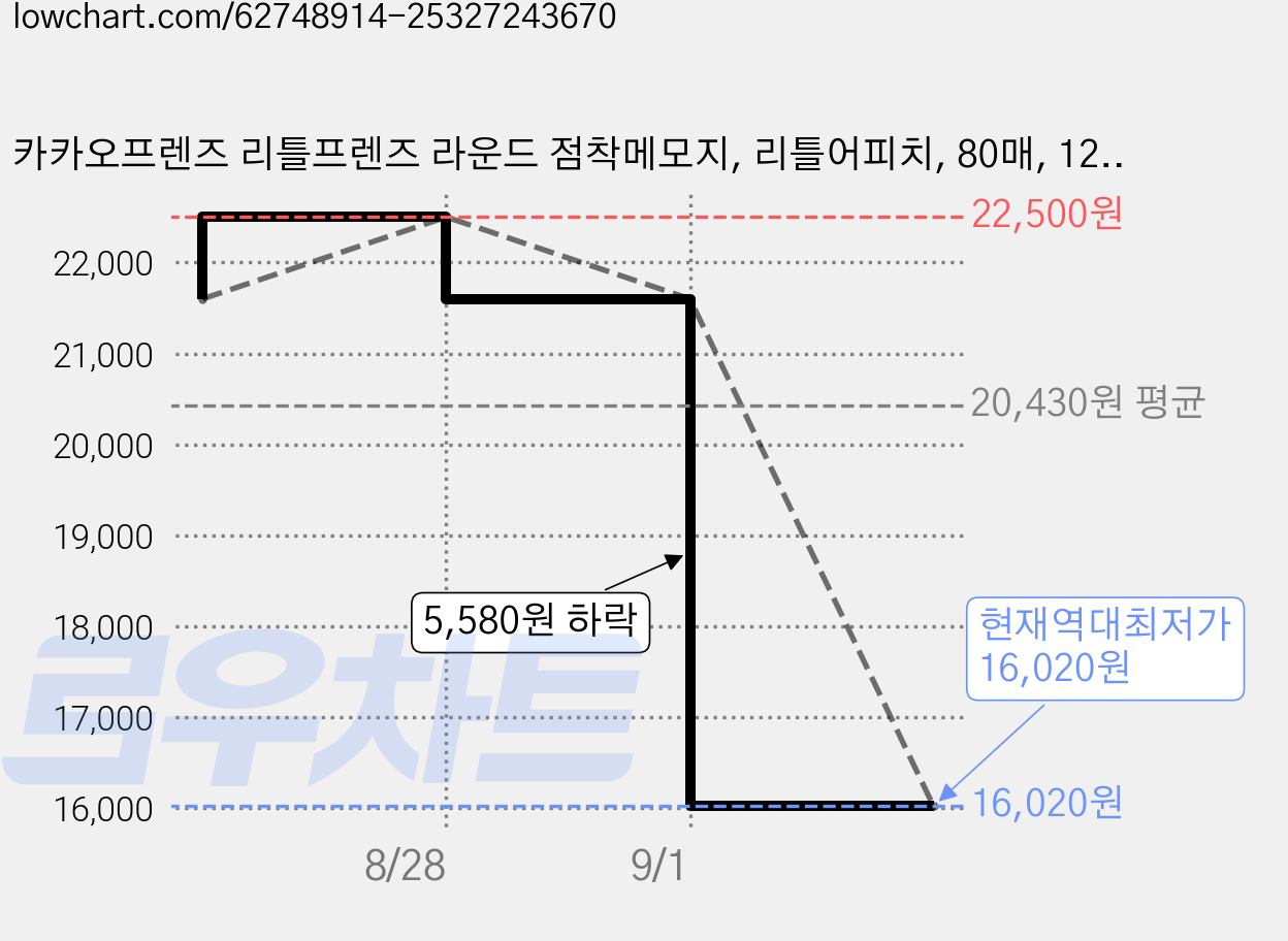 카카오프렌즈 리틀프렌즈 라운드 점착메모지, 리틀어피치, 80매, 12개 가격 변동 차트, 현재가 16,020원, 역대최저가