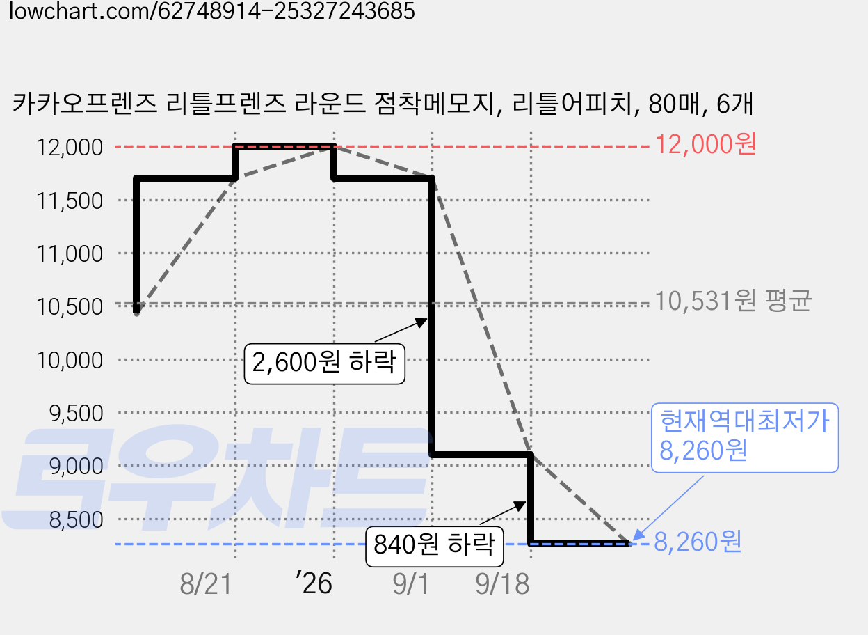 카카오프렌즈 리틀프렌즈 라운드 점착메모지, 리틀어피치, 80매, 6개 가격 변동 차트, 현재가 8,260원, 역대최저가