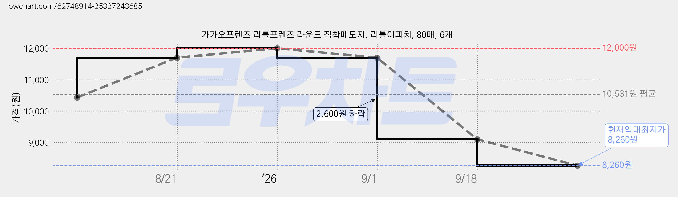 카카오프렌즈 리틀프렌즈 라운드 점착메모지, 리틀어피치, 80매, 6개 가격 변동 차트, 현재가 8,260원, 역대최저가