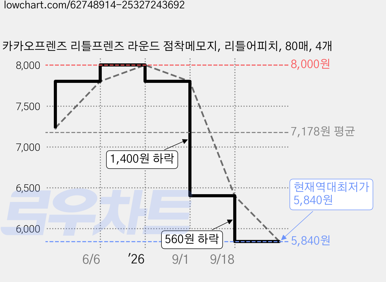 카카오프렌즈 리틀프렌즈 라운드 점착메모지, 리틀어피치, 80매, 4개 가격 변동 차트, 현재가 5,840원, 역대최저가