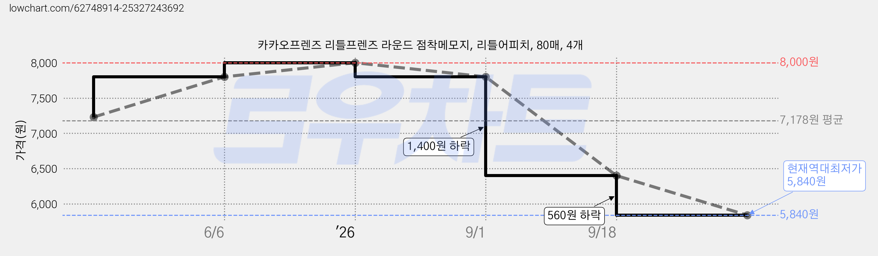 카카오프렌즈 리틀프렌즈 라운드 점착메모지, 리틀어피치, 80매, 4개 가격 변동 차트, 현재가 5,840원, 역대최저가
