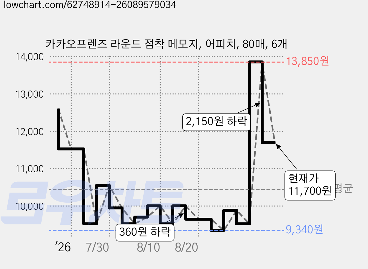 카카오프렌즈 라운드 점착 메모지, 어피치, 80매, 6개 가격 변동 차트, 현재가 11,700원, 관측 최저가 9,340원