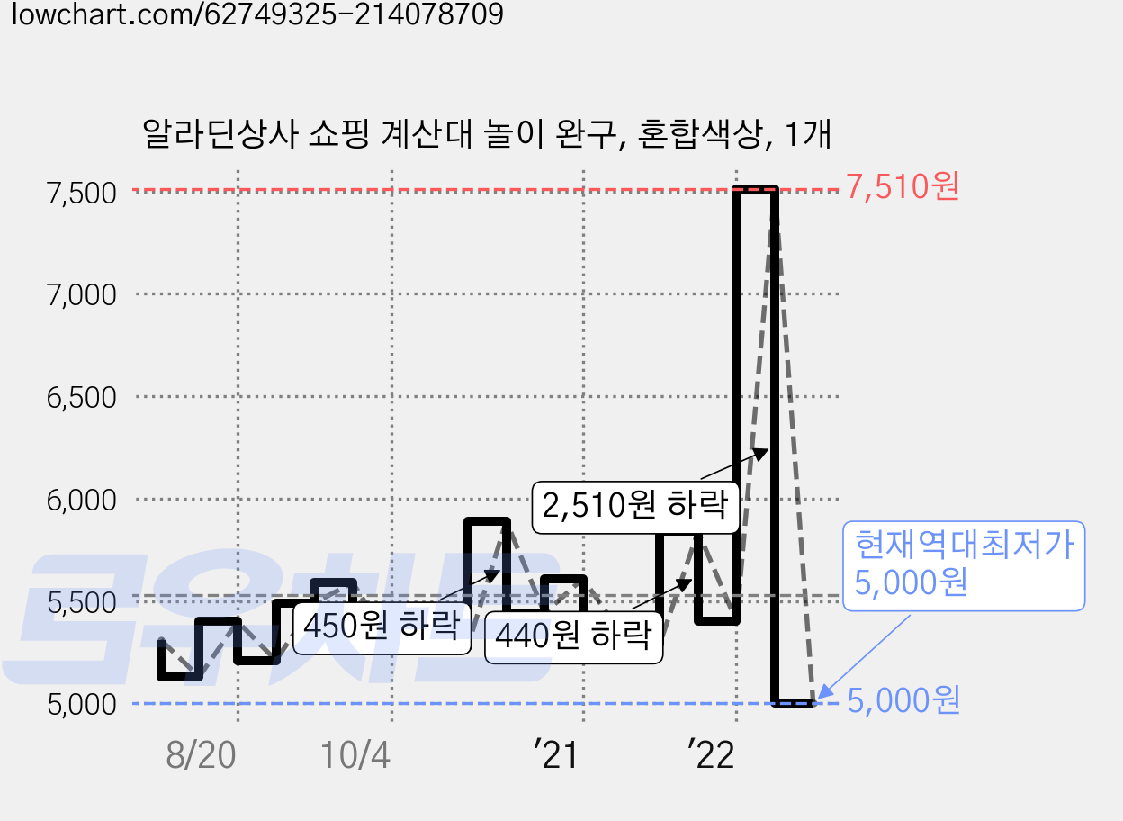 알라딘상사 쇼핑 계산대 놀이 완구, 혼합색상, 1개 가격 변동 차트, 현재가 5,000원, 역대최저가